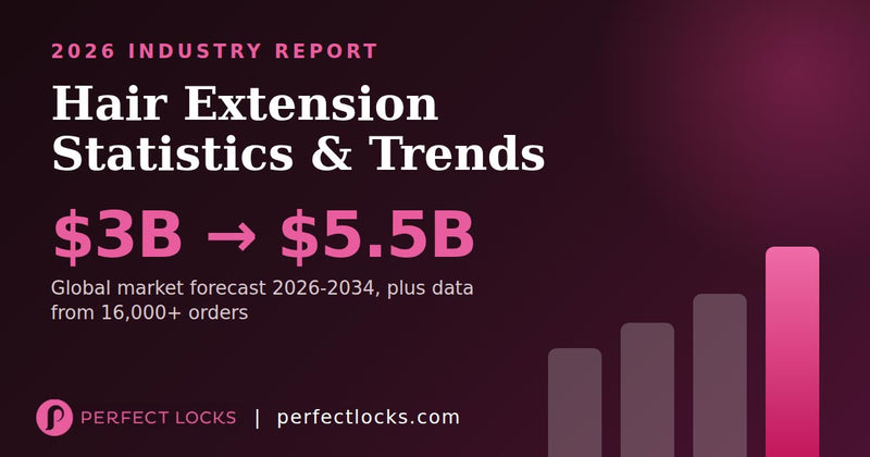 Hair extension industry statistics and trends 2026 report card showing global market growth forecast with bar chart